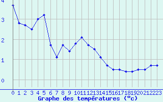 Courbe de tempratures pour Kustavi Isokari