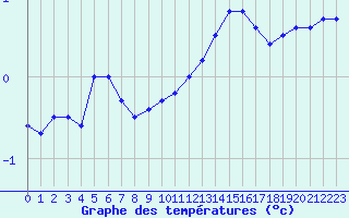 Courbe de tempratures pour Mont-Aigoual (30)