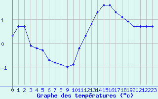 Courbe de tempratures pour Remich (Lu)