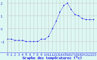 Courbe de tempratures pour Belfort-Dorans (90)