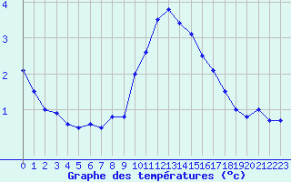 Courbe de tempratures pour Sion (Sw)