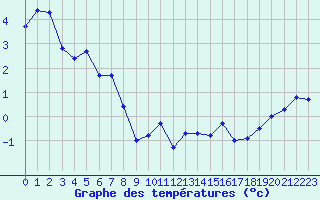 Courbe de tempratures pour Mont-Aigoual (30)