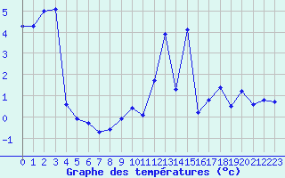 Courbe de tempratures pour Elsenborn (Be)