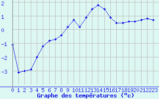 Courbe de tempratures pour Aoste (It)