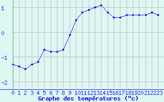 Courbe de tempratures pour Ohlsbach