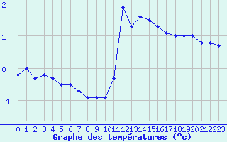 Courbe de tempratures pour Epinal (88)