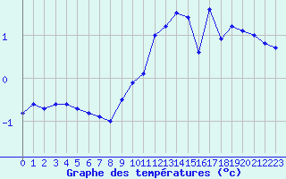 Courbe de tempratures pour Hoherodskopf-Vogelsberg