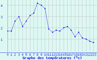 Courbe de tempratures pour Moleson (Sw)
