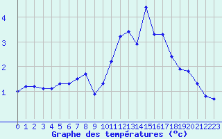 Courbe de tempratures pour Voiron (38)