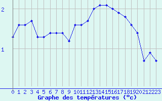 Courbe de tempratures pour Carspach (68)