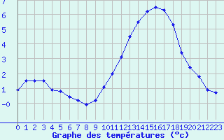 Courbe de tempratures pour Saunay (37)