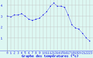 Courbe de tempratures pour Coulans (25)