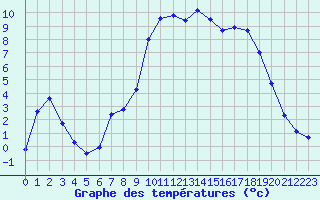 Courbe de tempratures pour Evisa - ONF (2A)