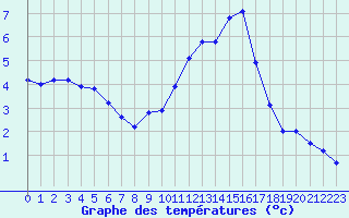 Courbe de tempratures pour Haegen (67)