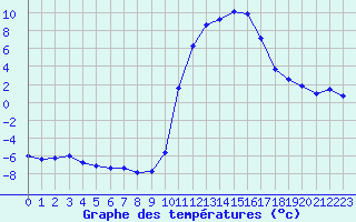 Courbe de tempratures pour Sisteron (04)