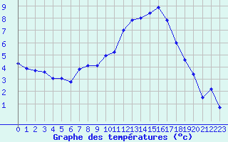 Courbe de tempratures pour Troyes (10)