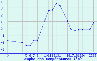 Courbe de tempratures pour Candanchu