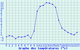 Courbe de tempratures pour Mailles (04)