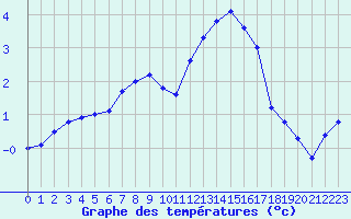 Courbe de tempratures pour Nyrud