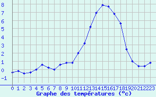 Courbe de tempratures pour Chamonix-Mont-Blanc (74)