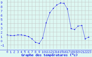 Courbe de tempratures pour Sisteron (04)