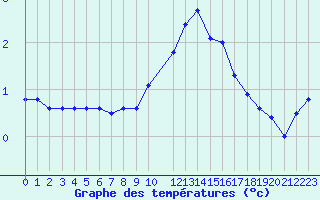 Courbe de tempratures pour Elsenborn (Be)