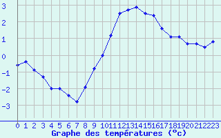 Courbe de tempratures pour Leibnitz