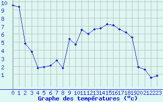 Courbe de tempratures pour Oberstdorf
