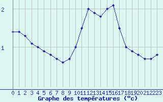 Courbe de tempratures pour Blois (41)