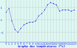 Courbe de tempratures pour Herserange (54)