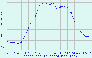 Courbe de tempratures pour Dagloesen