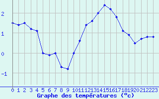 Courbe de tempratures pour Liart (08)