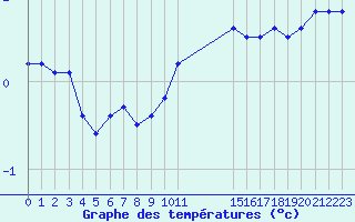 Courbe de tempratures pour Boulaide (Lux)