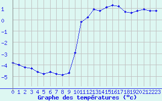 Courbe de tempratures pour Caix (80)