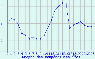 Courbe de tempratures pour Renwez (08)