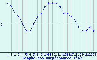 Courbe de tempratures pour Chivres (Be)