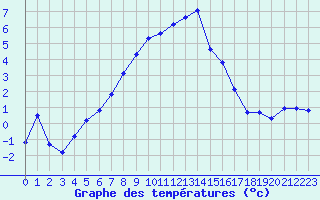 Courbe de tempratures pour Dagloesen