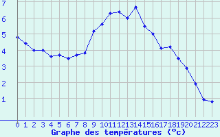 Courbe de tempratures pour Neuchatel (Sw)