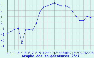 Courbe de tempratures pour Ineu Mountain