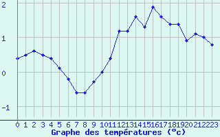 Courbe de tempratures pour Beaurepaire (38)