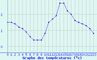 Courbe de tempratures pour Brindas (69)