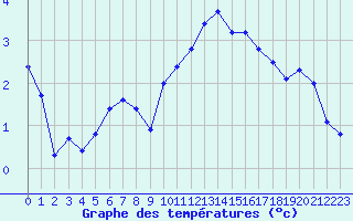 Courbe de tempratures pour Sennybridge
