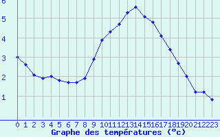 Courbe de tempratures pour Brion (38)