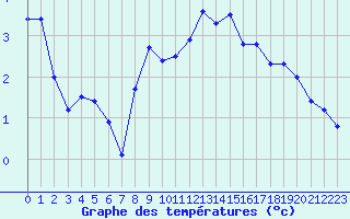 Courbe de tempratures pour Canigou - Nivose (66)