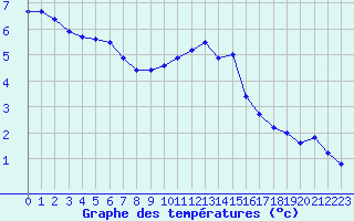 Courbe de tempratures pour Chteau-Chinon (58)