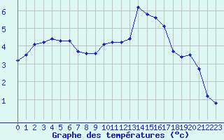 Courbe de tempratures pour Palaminy (31)