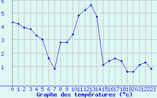 Courbe de tempratures pour Holzkirchen