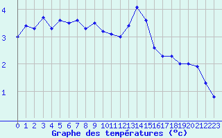 Courbe de tempratures pour Tromso