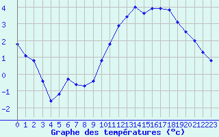 Courbe de tempratures pour Trgueux (22)