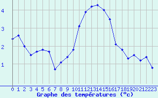 Courbe de tempratures pour Charleroi (Be)